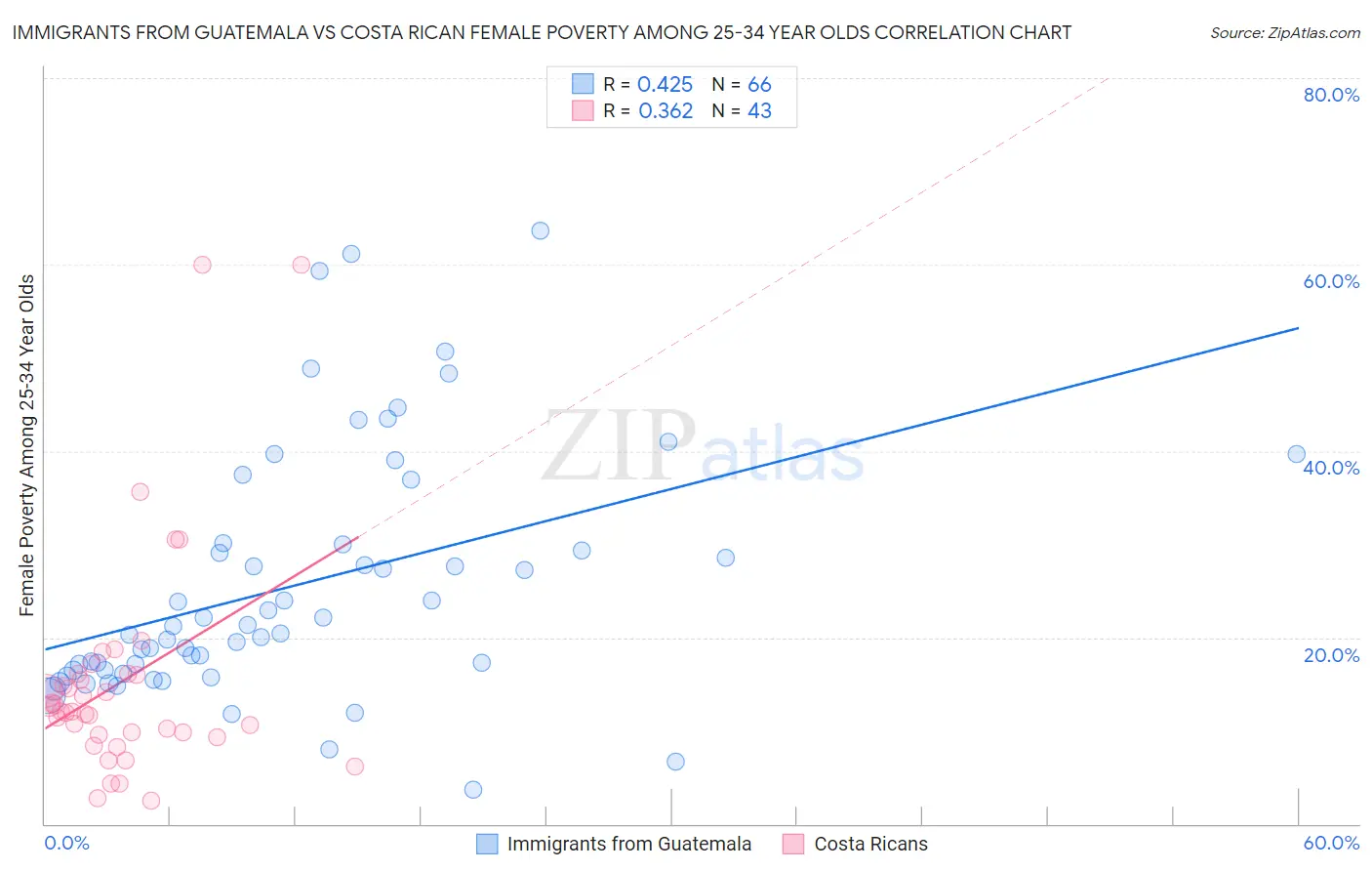 Immigrants from Guatemala vs Costa Rican Female Poverty Among 25-34 Year Olds