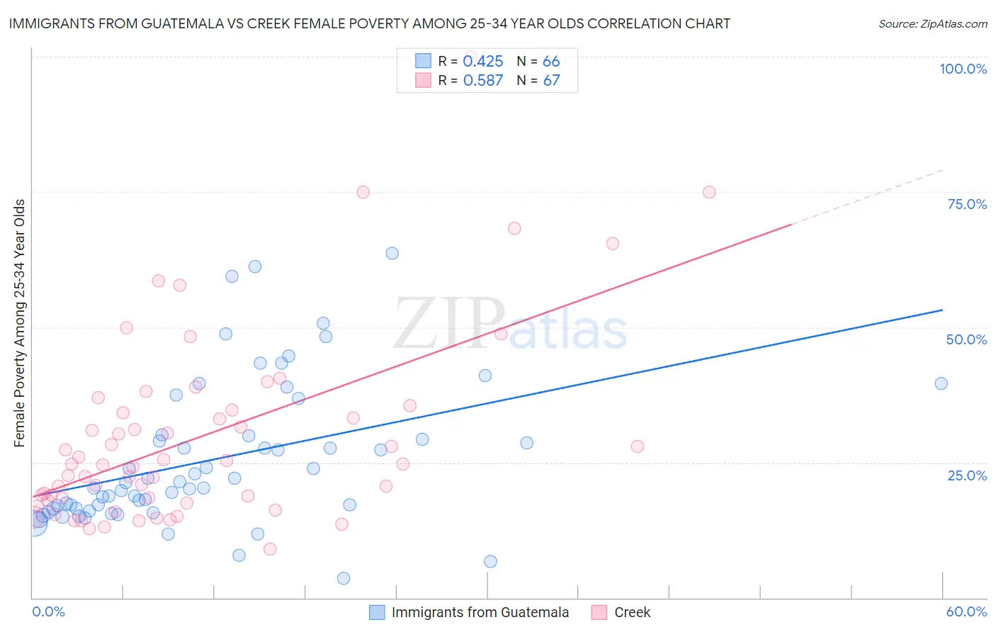 Immigrants from Guatemala vs Creek Female Poverty Among 25-34 Year Olds