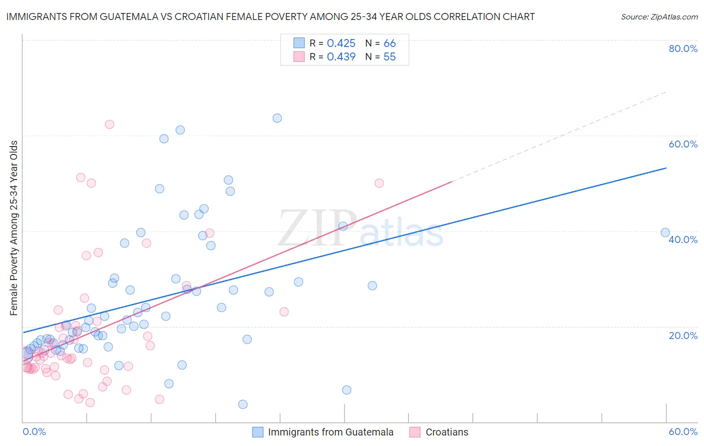 Immigrants from Guatemala vs Croatian Female Poverty Among 25-34 Year Olds
