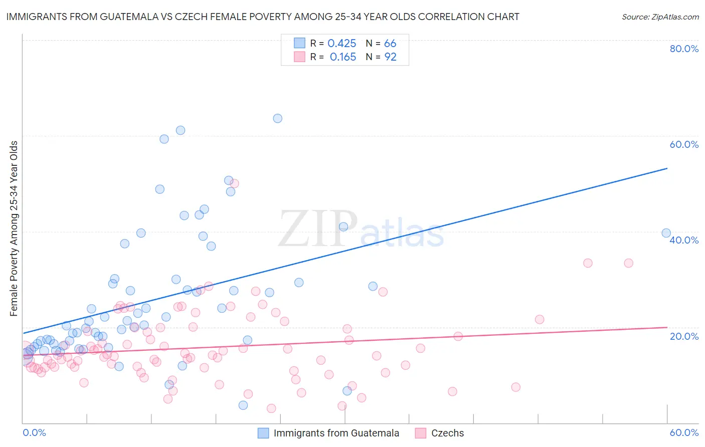 Immigrants from Guatemala vs Czech Female Poverty Among 25-34 Year Olds