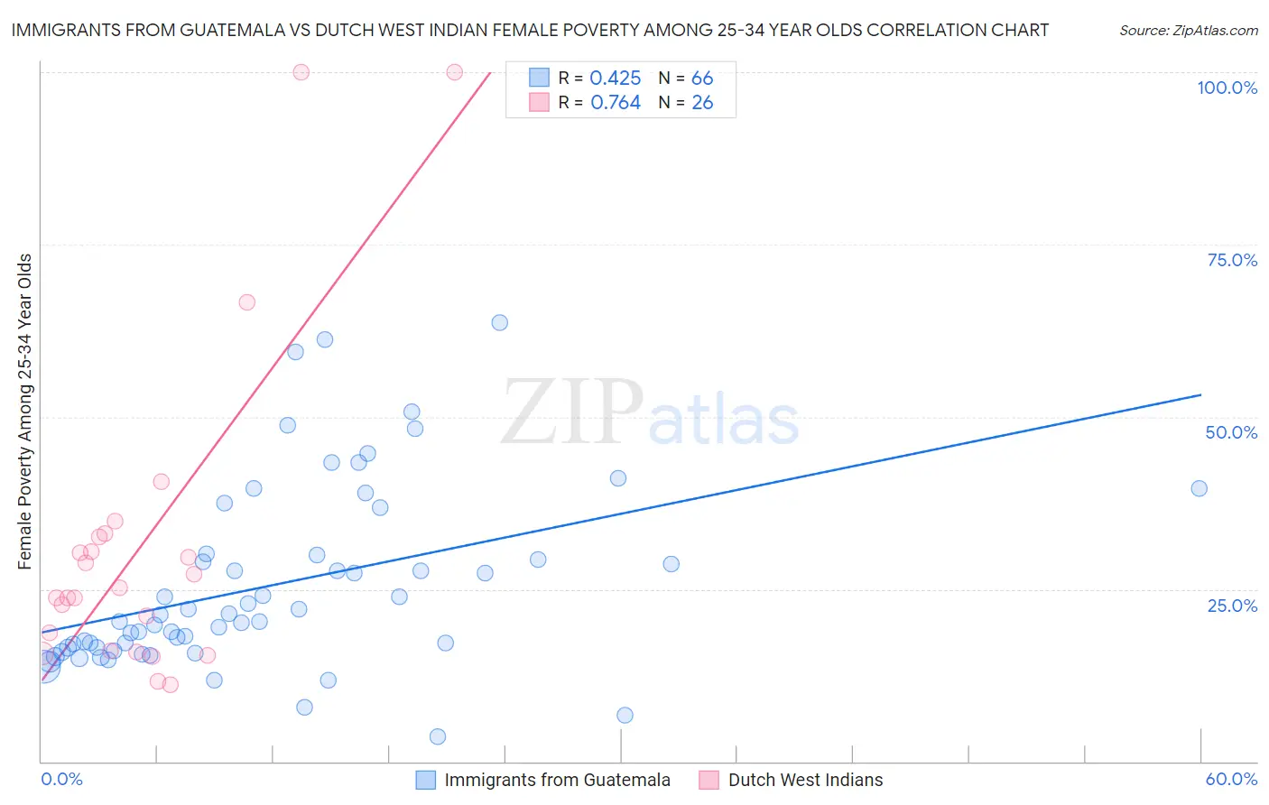 Immigrants from Guatemala vs Dutch West Indian Female Poverty Among 25-34 Year Olds