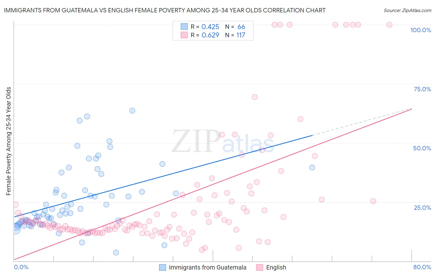 Immigrants from Guatemala vs English Female Poverty Among 25-34 Year Olds