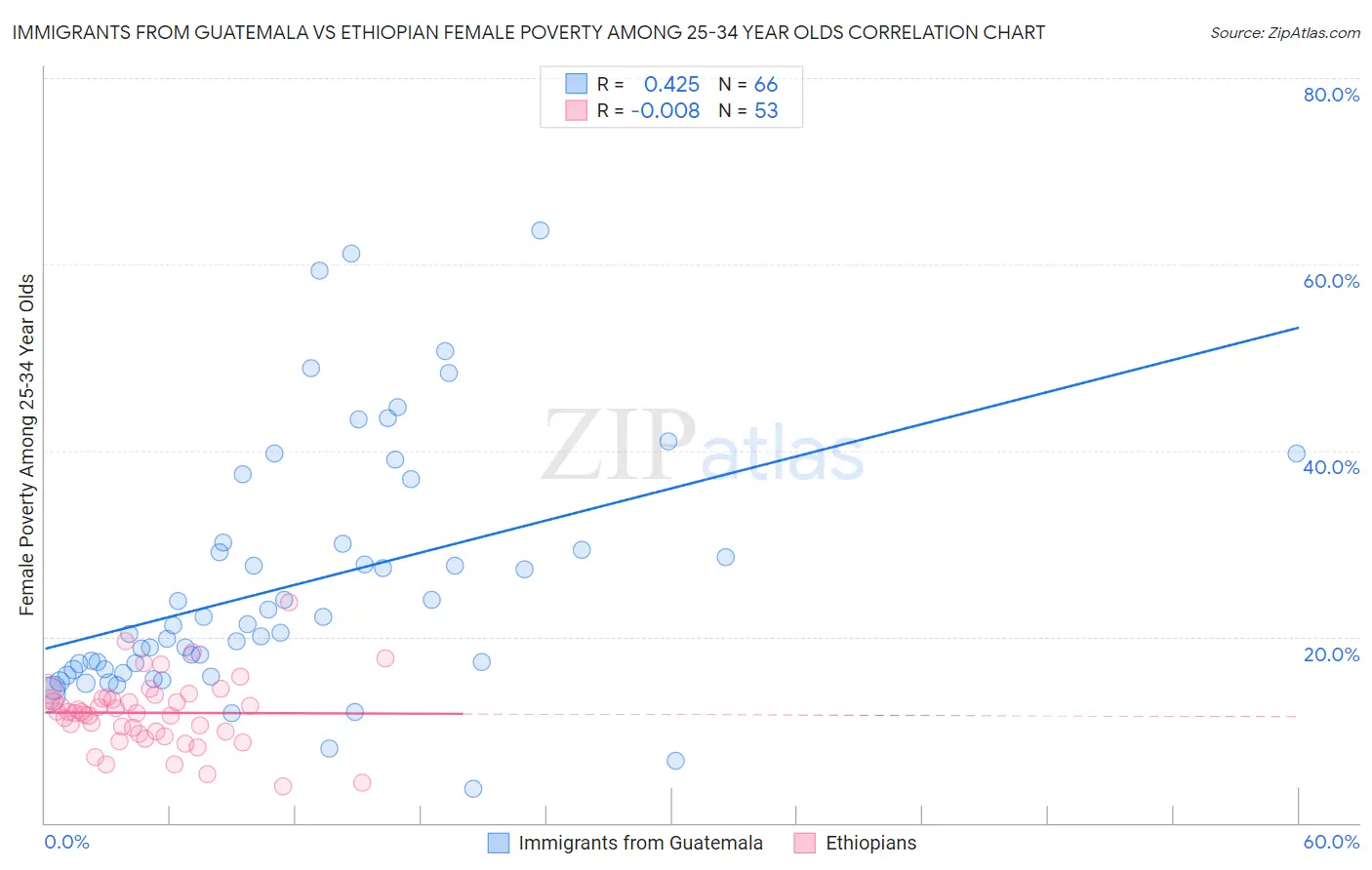 Immigrants from Guatemala vs Ethiopian Female Poverty Among 25-34 Year Olds
