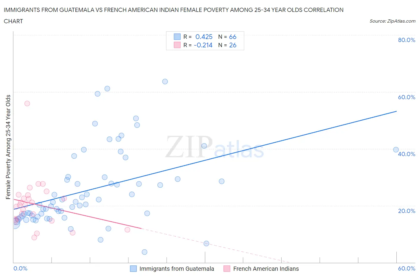 Immigrants from Guatemala vs French American Indian Female Poverty Among 25-34 Year Olds