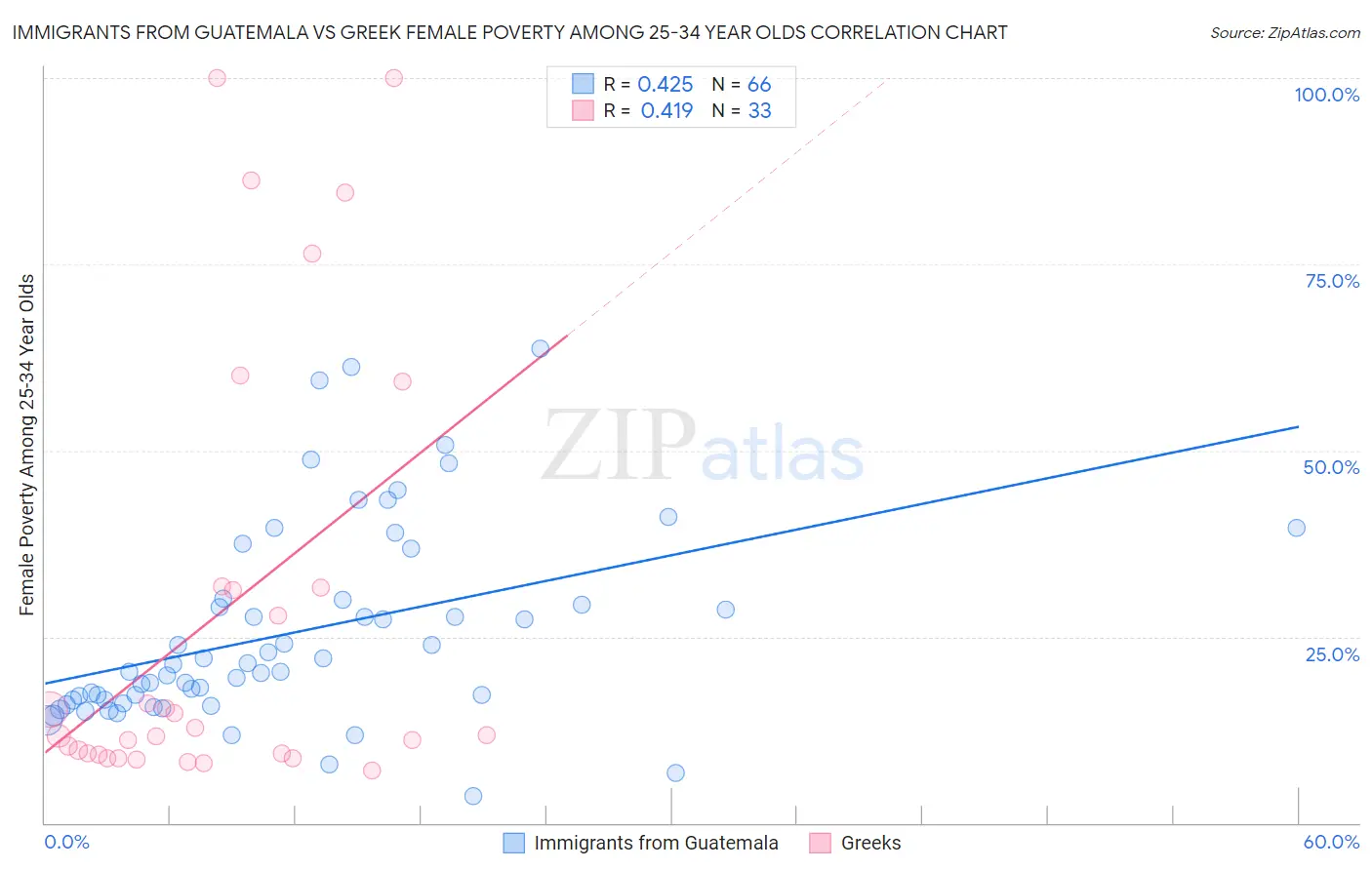 Immigrants from Guatemala vs Greek Female Poverty Among 25-34 Year Olds