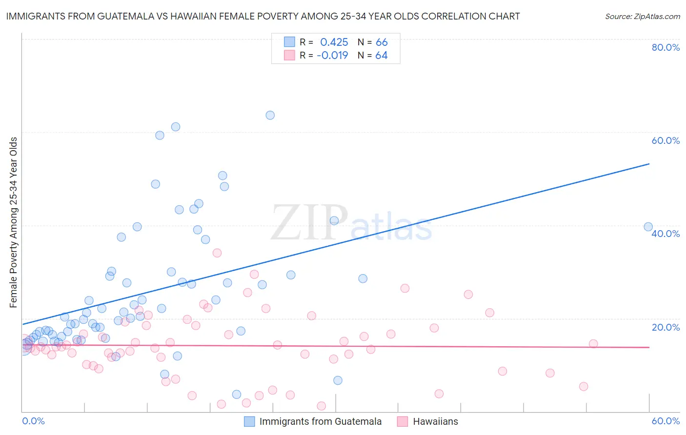 Immigrants from Guatemala vs Hawaiian Female Poverty Among 25-34 Year Olds