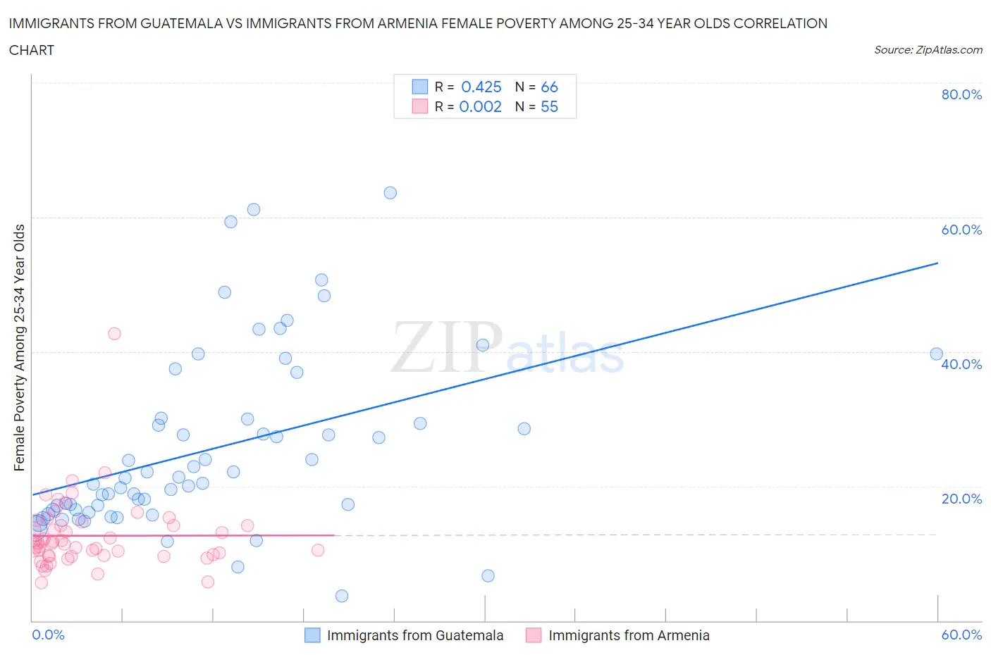 Immigrants from Guatemala vs Immigrants from Armenia Female Poverty Among 25-34 Year Olds