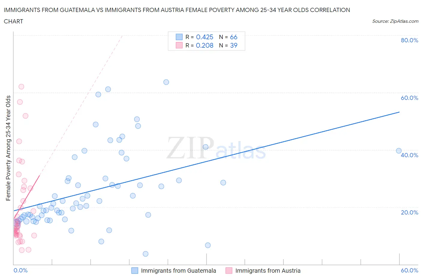 Immigrants from Guatemala vs Immigrants from Austria Female Poverty Among 25-34 Year Olds