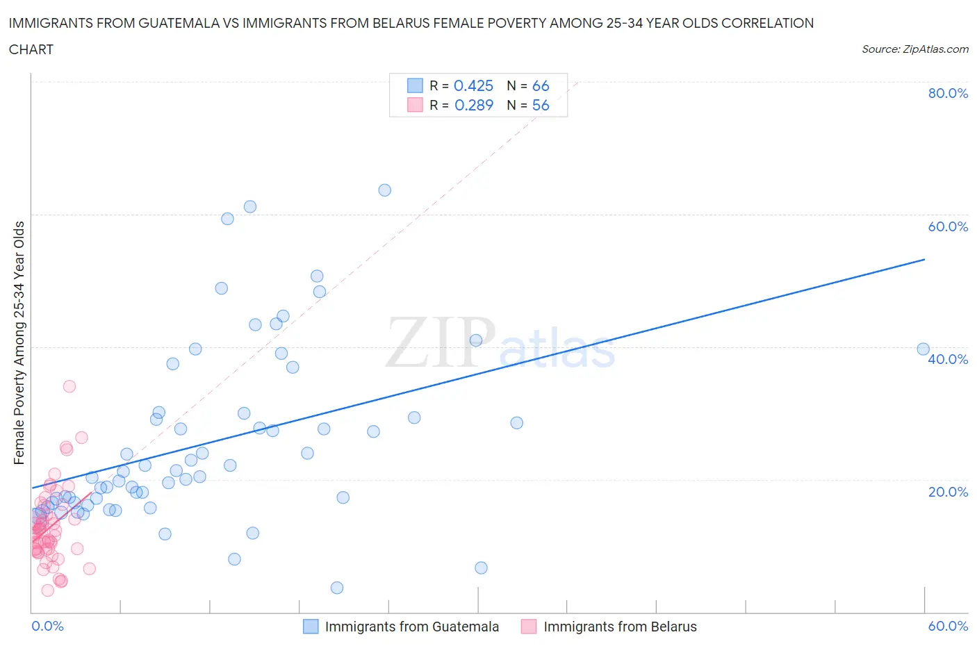 Immigrants from Guatemala vs Immigrants from Belarus Female Poverty Among 25-34 Year Olds