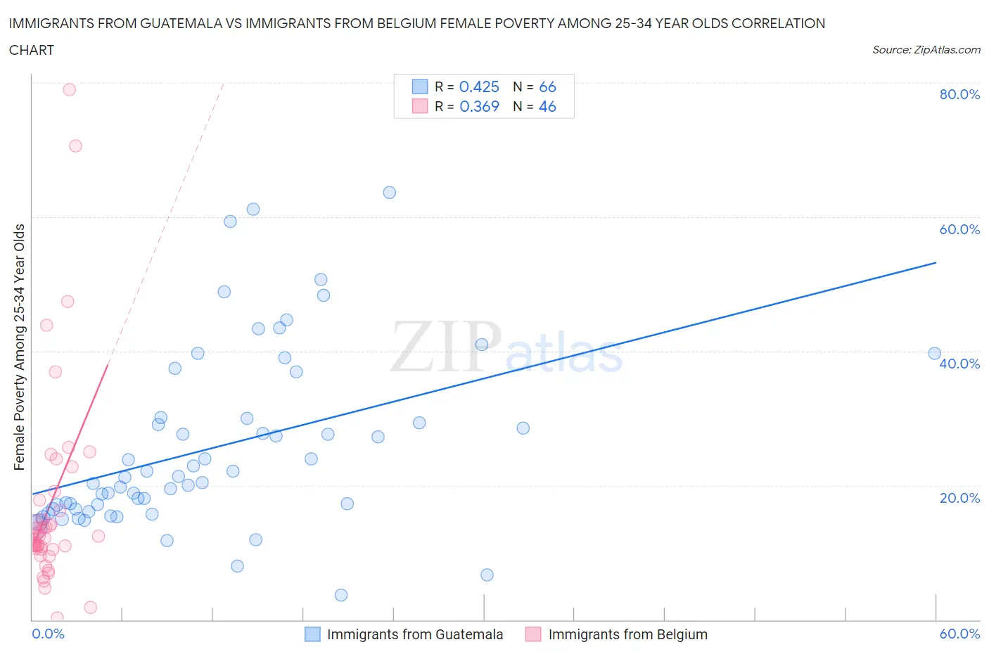 Immigrants from Guatemala vs Immigrants from Belgium Female Poverty Among 25-34 Year Olds