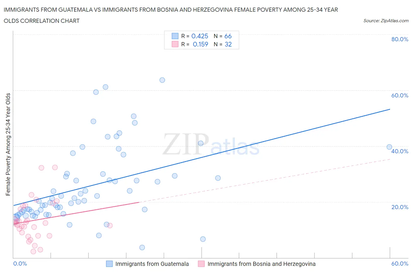 Immigrants from Guatemala vs Immigrants from Bosnia and Herzegovina Female Poverty Among 25-34 Year Olds