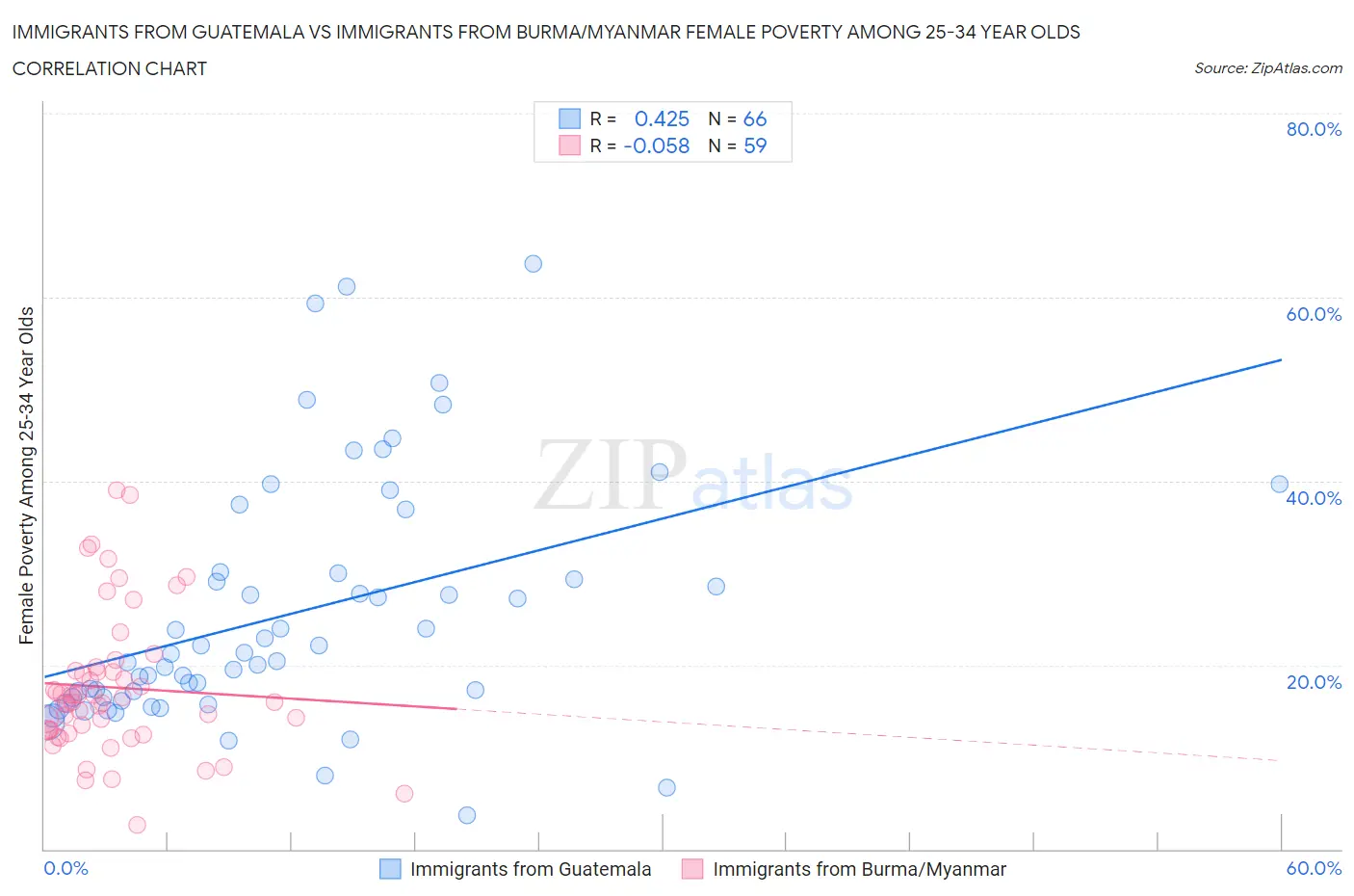 Immigrants from Guatemala vs Immigrants from Burma/Myanmar Female Poverty Among 25-34 Year Olds