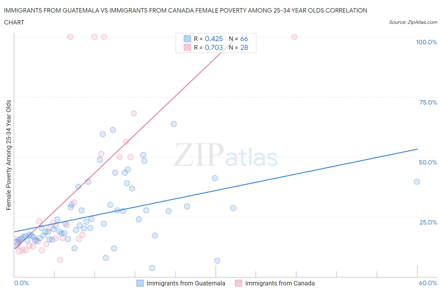 Immigrants from Guatemala vs Immigrants from Canada Female Poverty Among 25-34 Year Olds