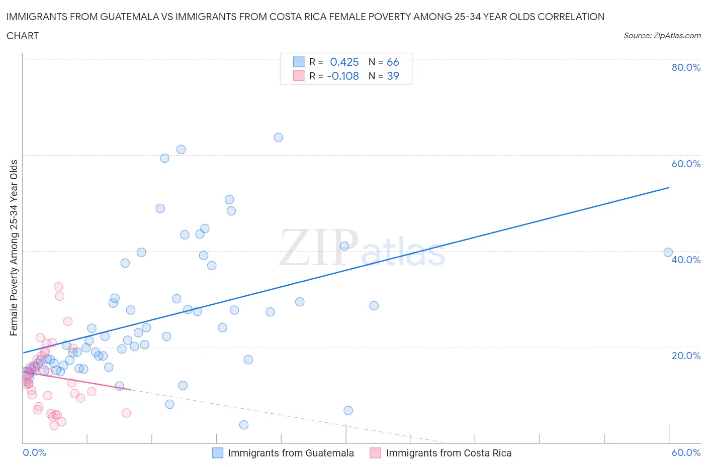 Immigrants from Guatemala vs Immigrants from Costa Rica Female Poverty Among 25-34 Year Olds