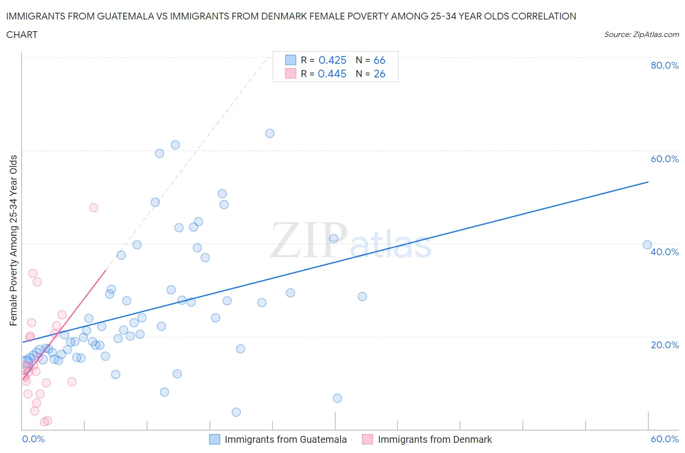 Immigrants from Guatemala vs Immigrants from Denmark Female Poverty Among 25-34 Year Olds