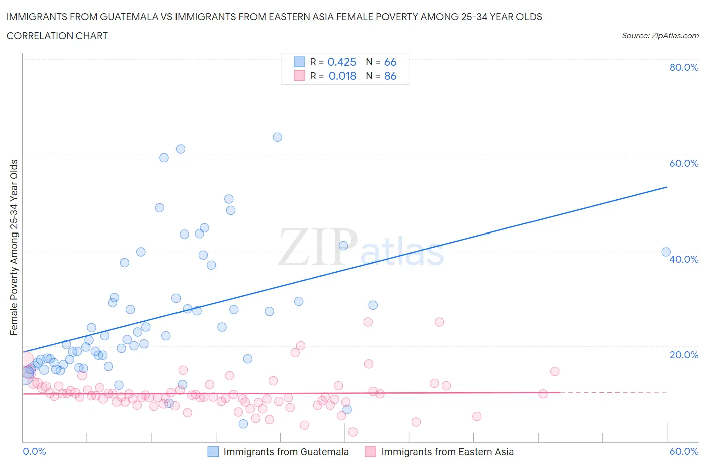 Immigrants from Guatemala vs Immigrants from Eastern Asia Female Poverty Among 25-34 Year Olds