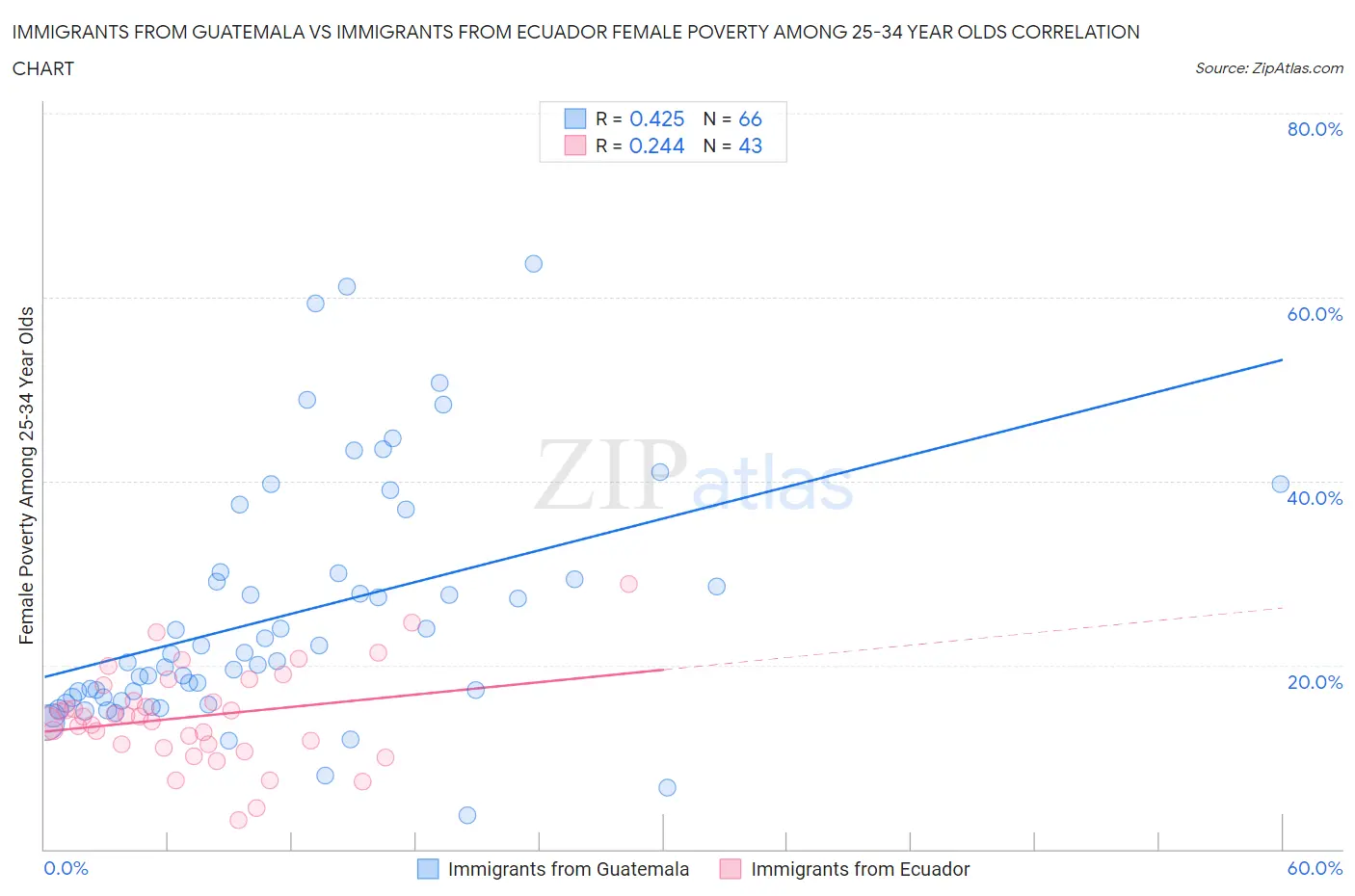 Immigrants from Guatemala vs Immigrants from Ecuador Female Poverty Among 25-34 Year Olds