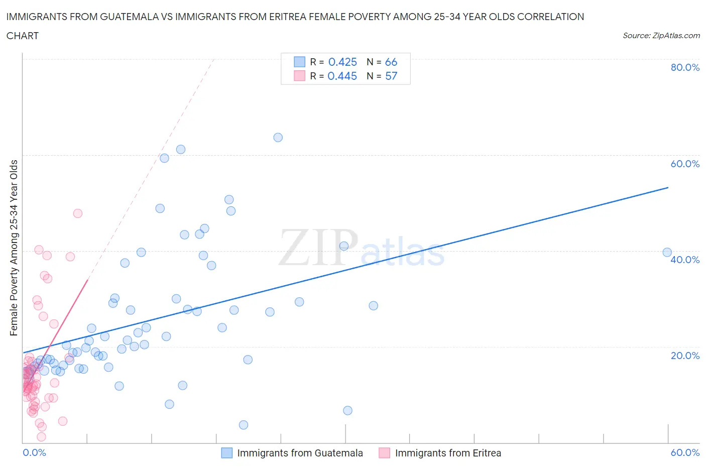 Immigrants from Guatemala vs Immigrants from Eritrea Female Poverty Among 25-34 Year Olds