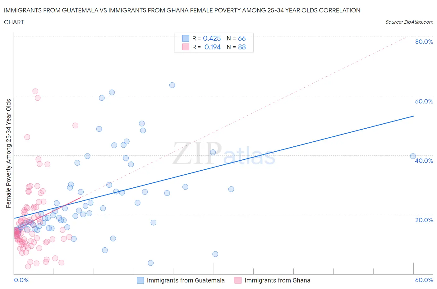 Immigrants from Guatemala vs Immigrants from Ghana Female Poverty Among 25-34 Year Olds