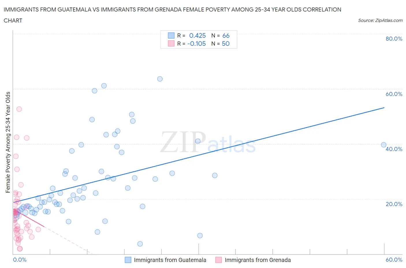 Immigrants from Guatemala vs Immigrants from Grenada Female Poverty Among 25-34 Year Olds