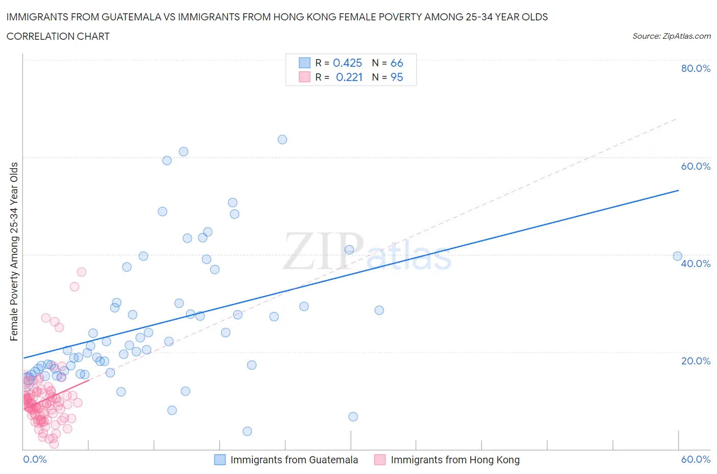Immigrants from Guatemala vs Immigrants from Hong Kong Female Poverty Among 25-34 Year Olds