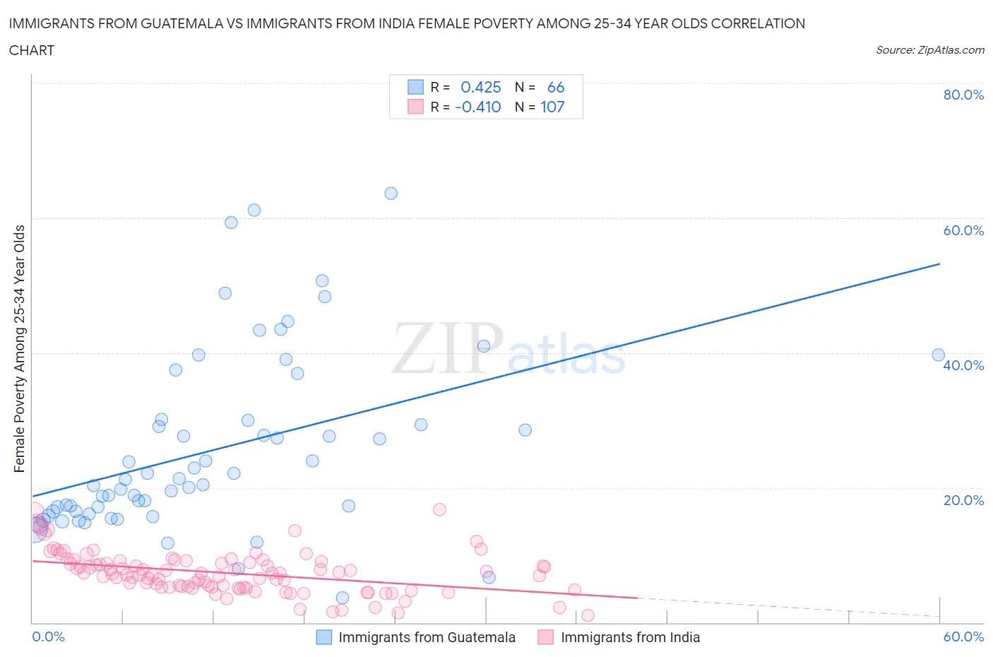 Immigrants from Guatemala vs Immigrants from India Female Poverty Among 25-34 Year Olds