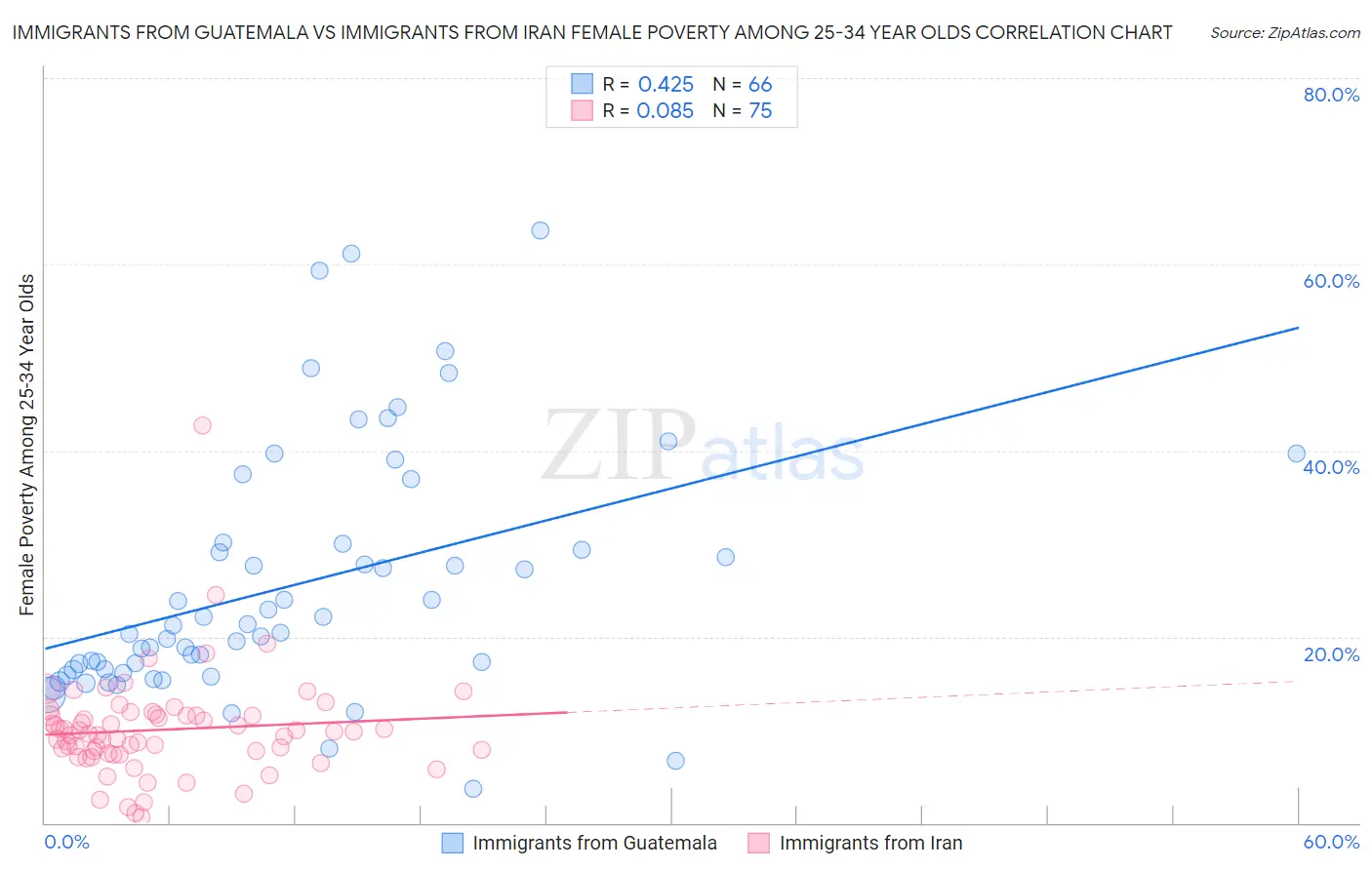 Immigrants from Guatemala vs Immigrants from Iran Female Poverty Among 25-34 Year Olds