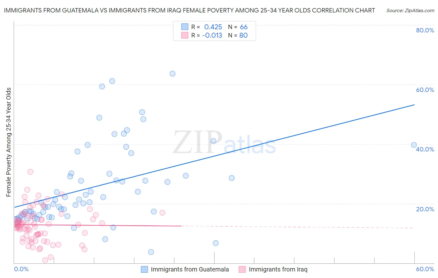 Immigrants from Guatemala vs Immigrants from Iraq Female Poverty Among 25-34 Year Olds