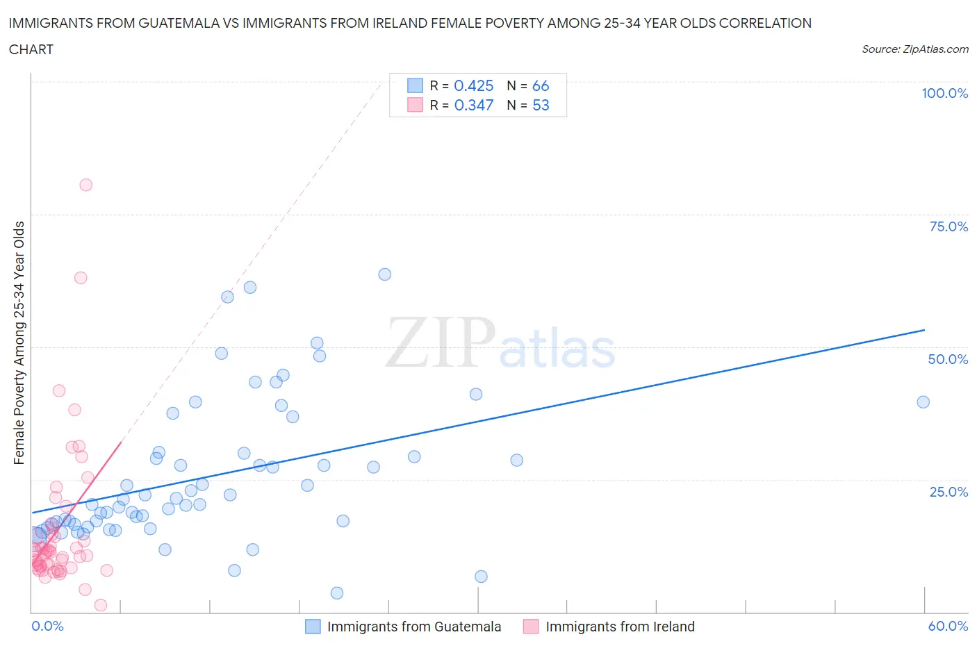 Immigrants from Guatemala vs Immigrants from Ireland Female Poverty Among 25-34 Year Olds