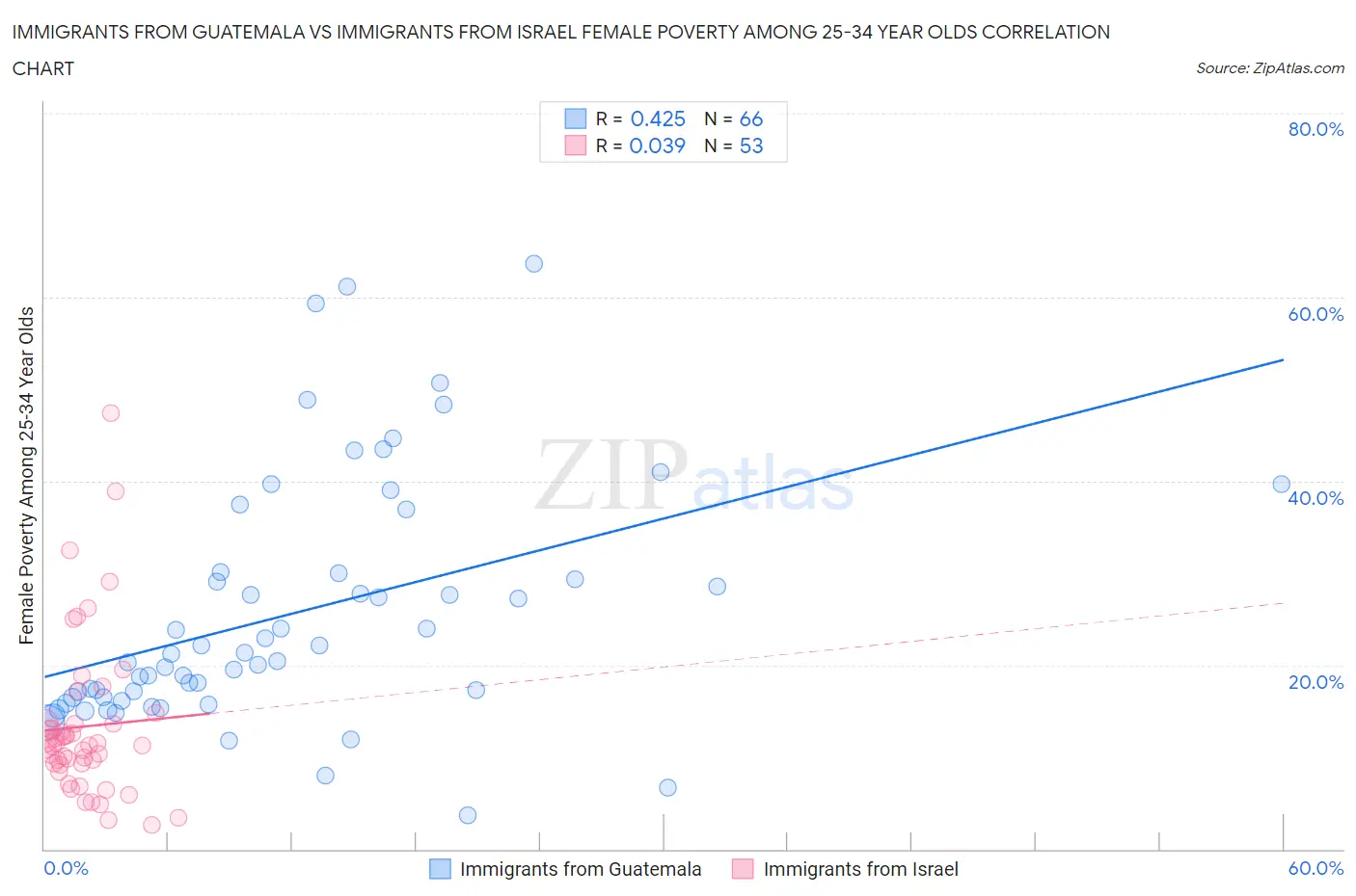 Immigrants from Guatemala vs Immigrants from Israel Female Poverty Among 25-34 Year Olds