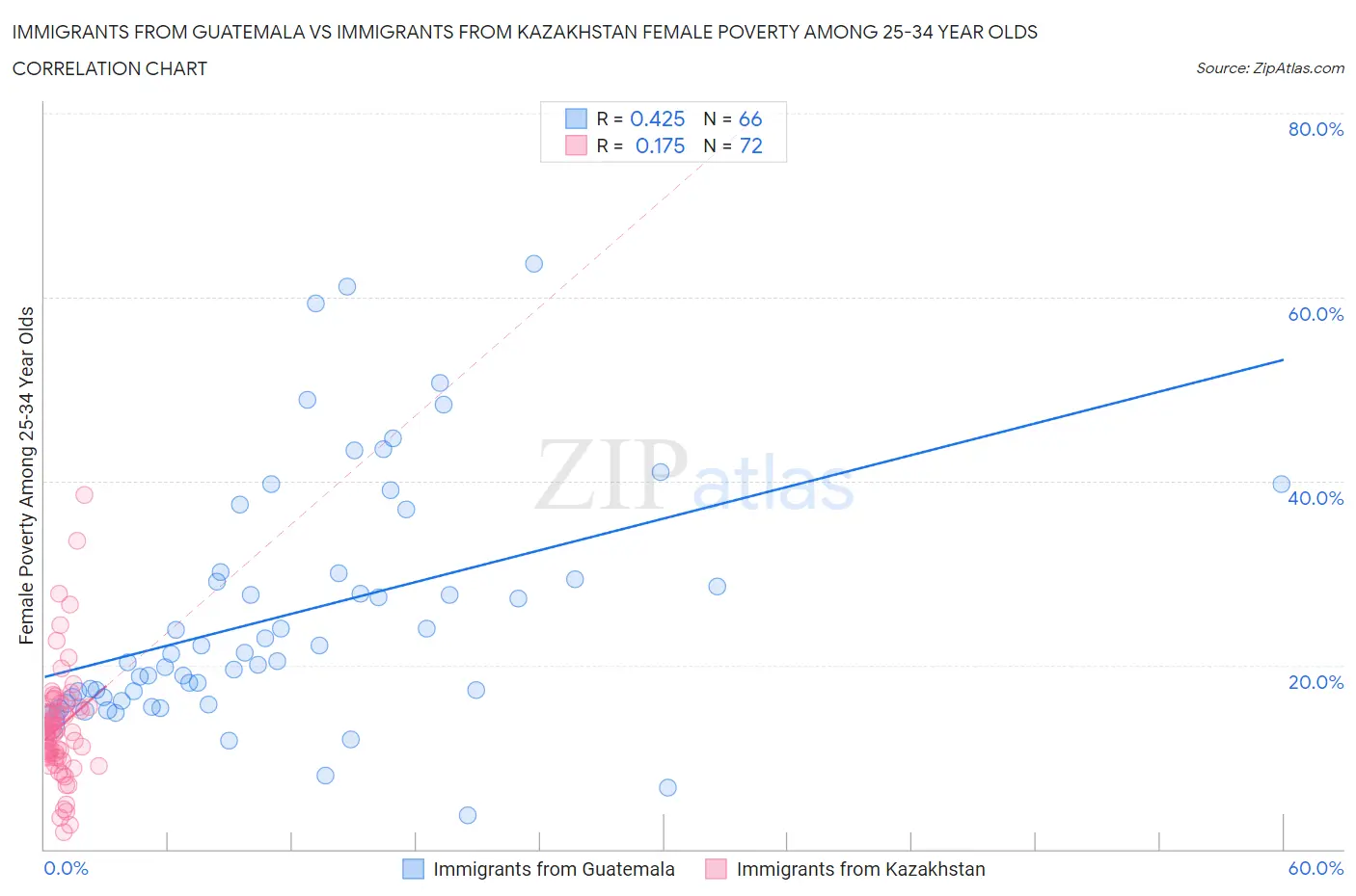 Immigrants from Guatemala vs Immigrants from Kazakhstan Female Poverty Among 25-34 Year Olds