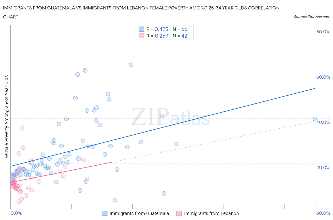 Immigrants from Guatemala vs Immigrants from Lebanon Female Poverty Among 25-34 Year Olds