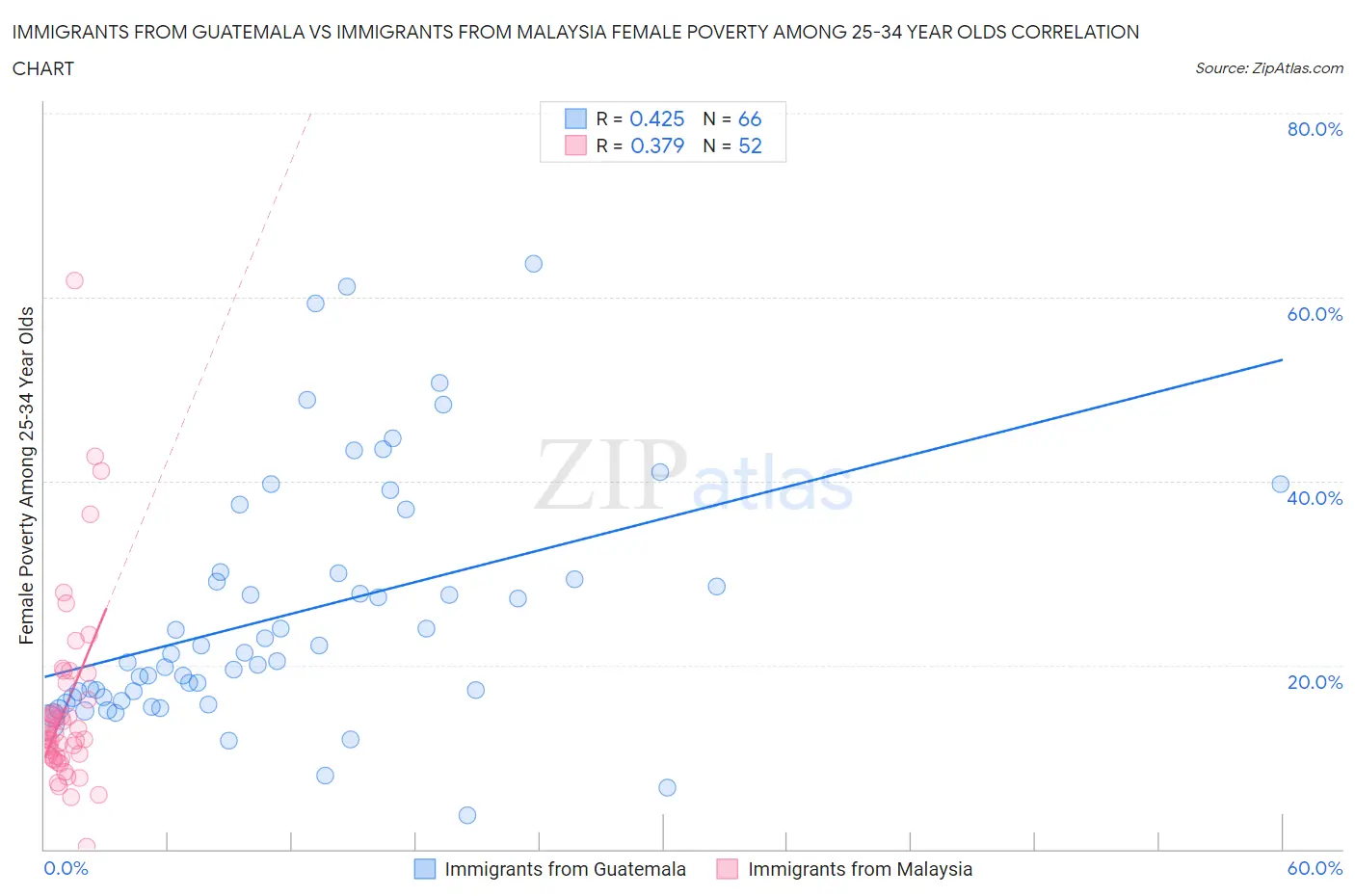 Immigrants from Guatemala vs Immigrants from Malaysia Female Poverty Among 25-34 Year Olds