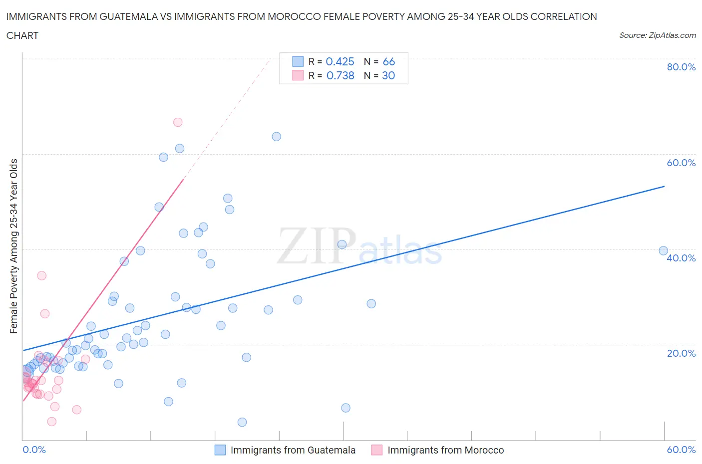 Immigrants from Guatemala vs Immigrants from Morocco Female Poverty Among 25-34 Year Olds