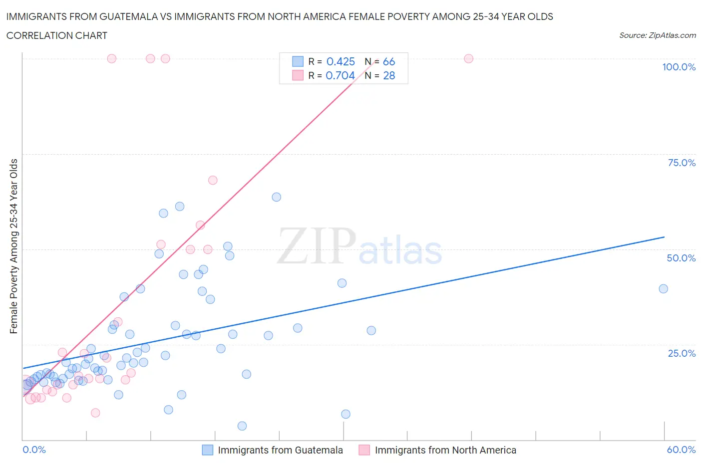Immigrants from Guatemala vs Immigrants from North America Female Poverty Among 25-34 Year Olds
