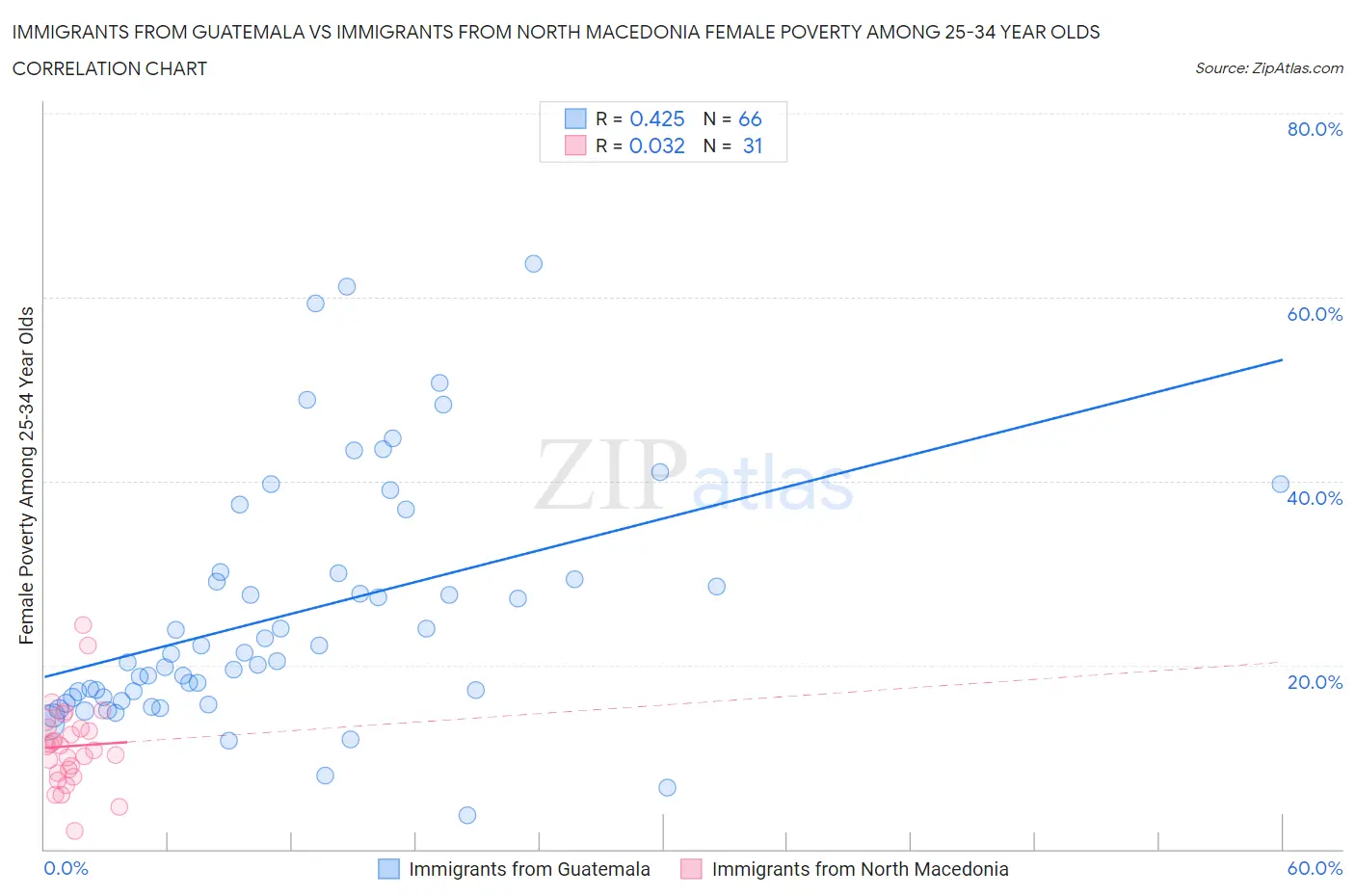 Immigrants from Guatemala vs Immigrants from North Macedonia Female Poverty Among 25-34 Year Olds