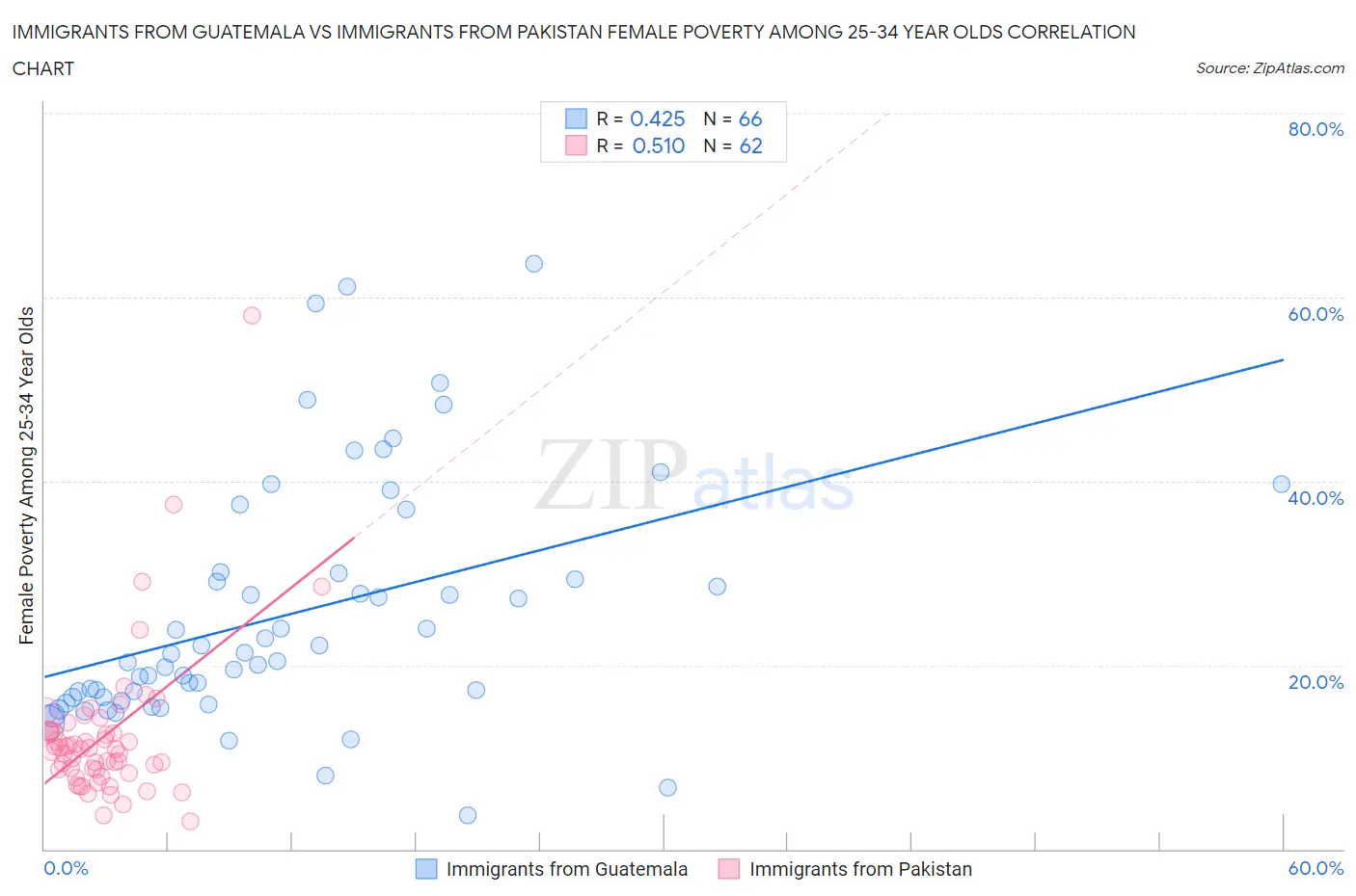 Immigrants from Guatemala vs Immigrants from Pakistan Female Poverty Among 25-34 Year Olds