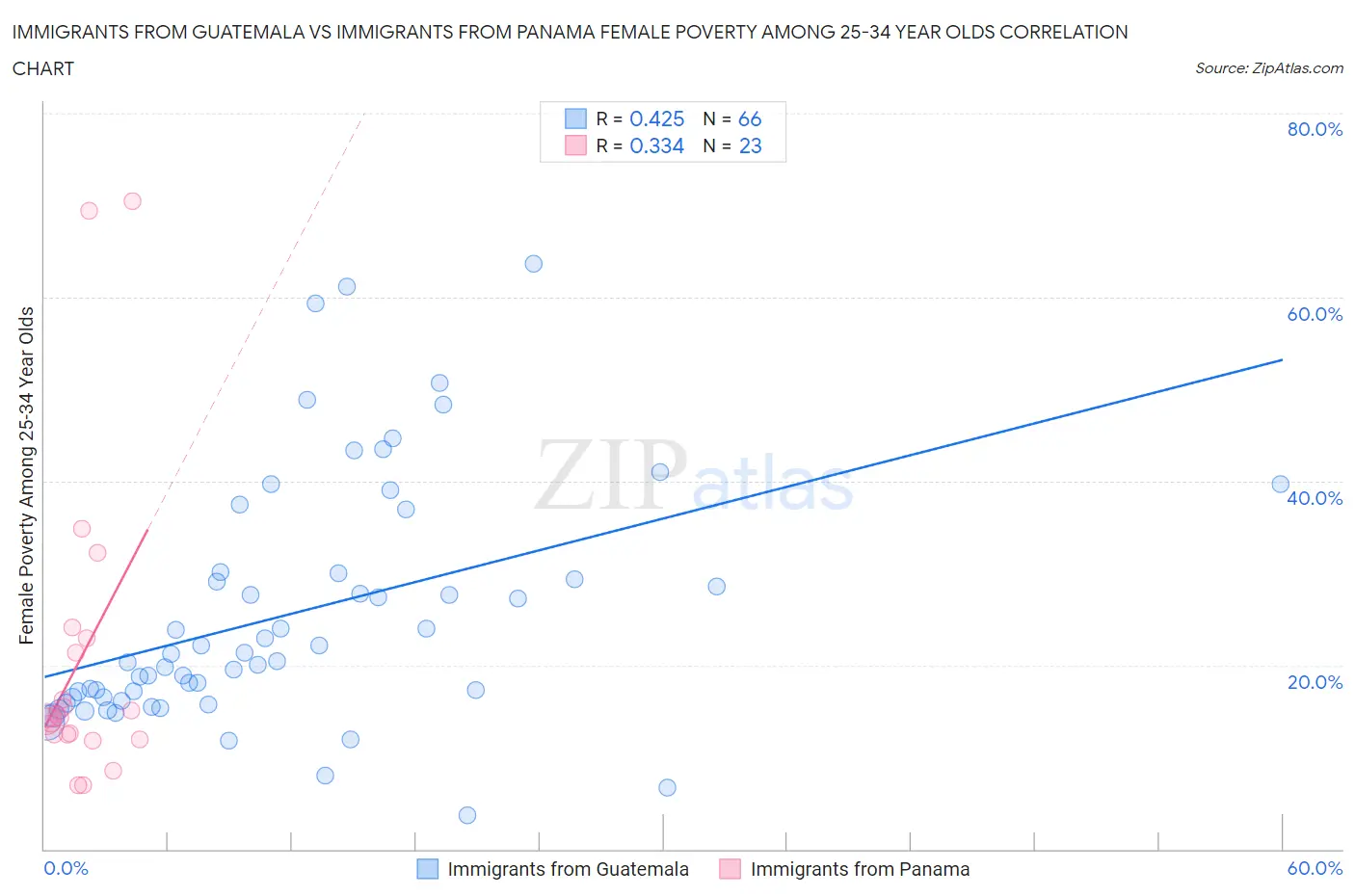 Immigrants from Guatemala vs Immigrants from Panama Female Poverty Among 25-34 Year Olds