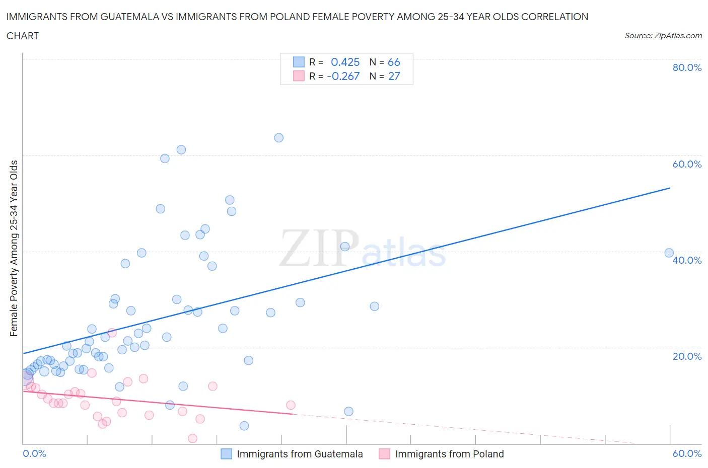 Immigrants from Guatemala vs Immigrants from Poland Female Poverty Among 25-34 Year Olds