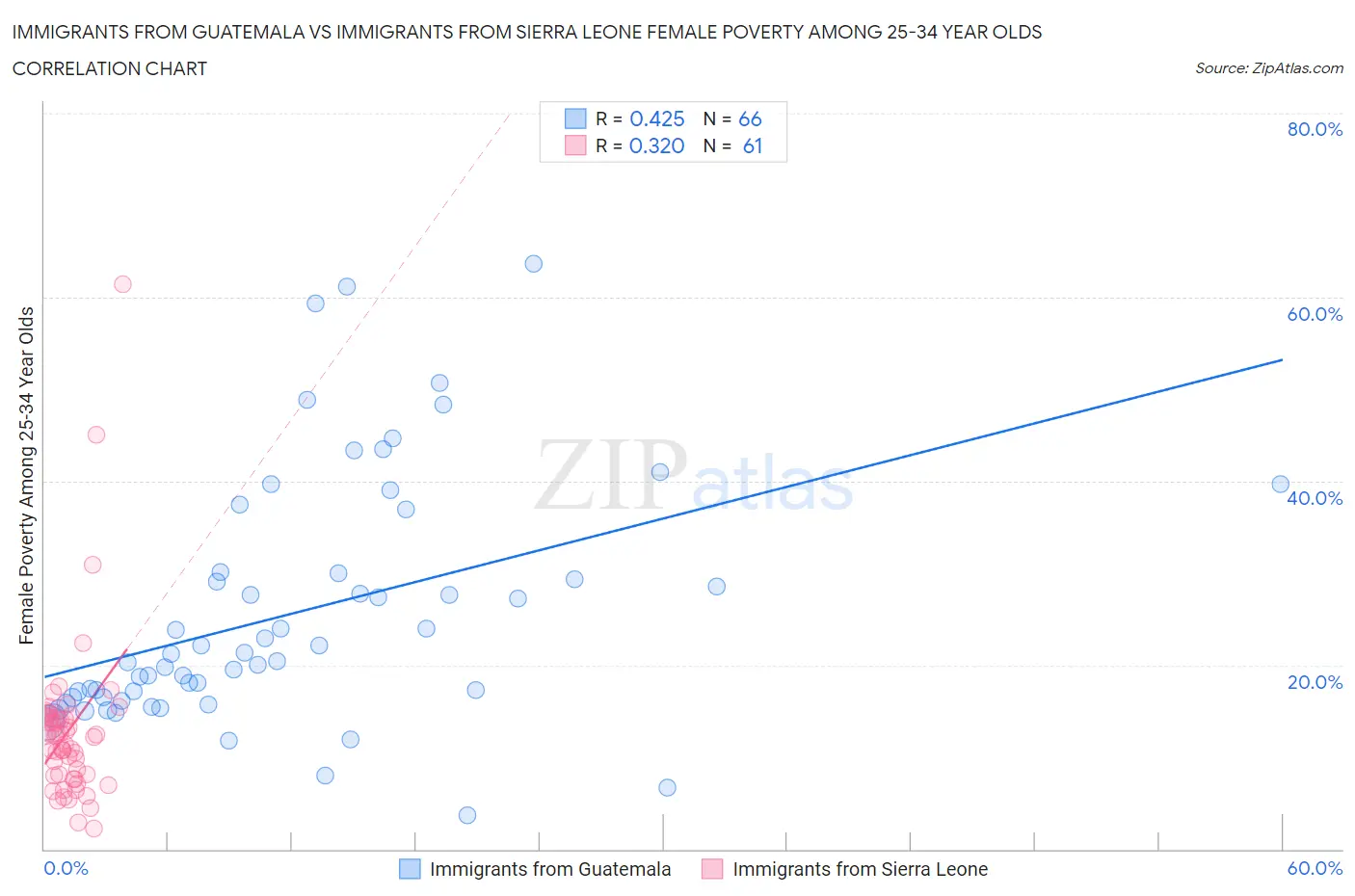 Immigrants from Guatemala vs Immigrants from Sierra Leone Female Poverty Among 25-34 Year Olds