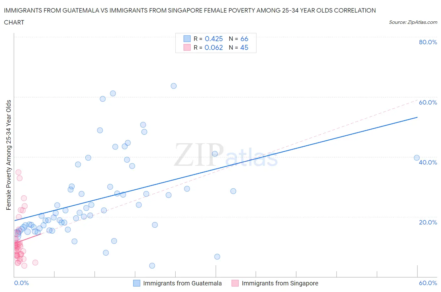 Immigrants from Guatemala vs Immigrants from Singapore Female Poverty Among 25-34 Year Olds