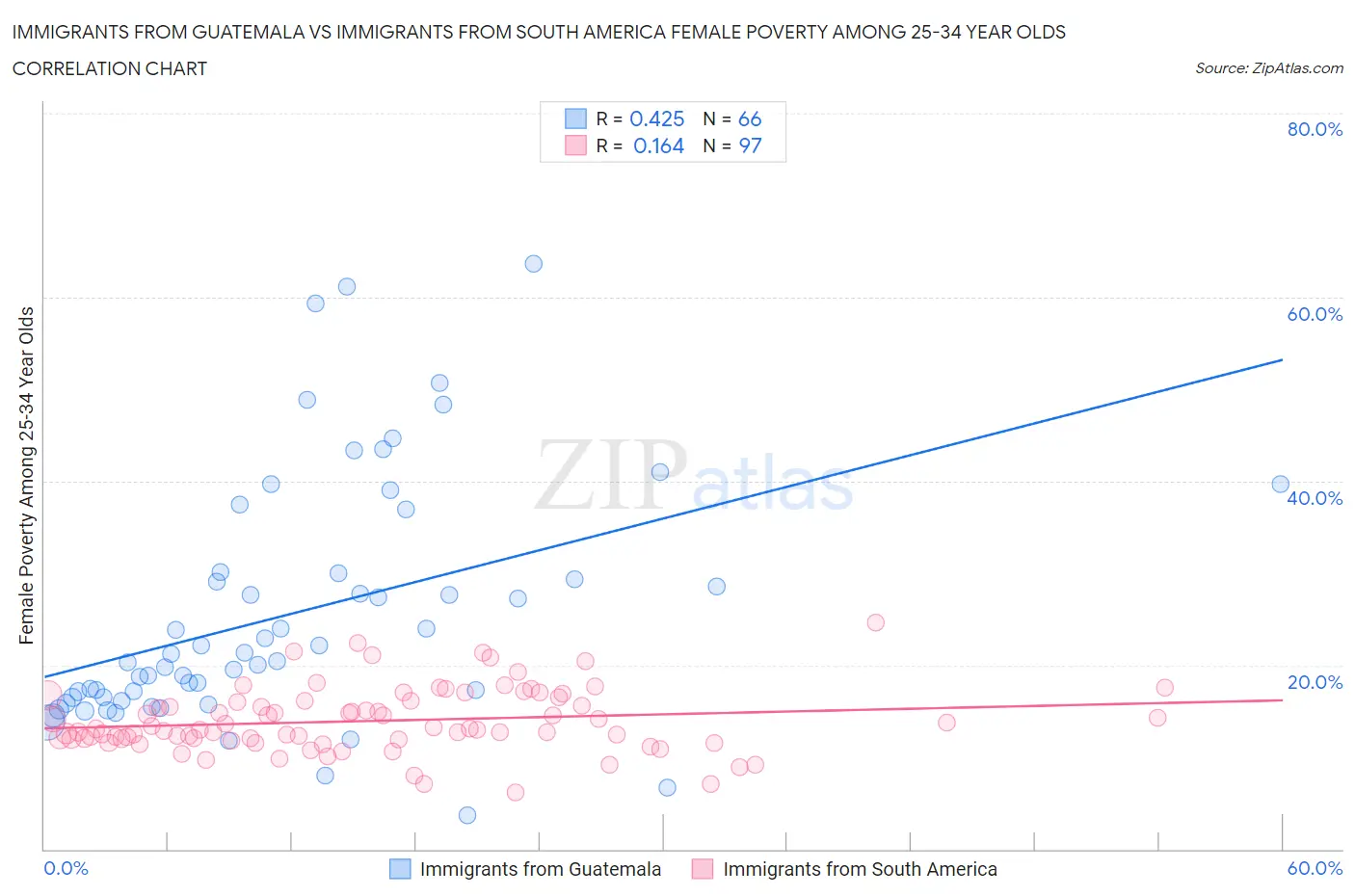 Immigrants from Guatemala vs Immigrants from South America Female Poverty Among 25-34 Year Olds