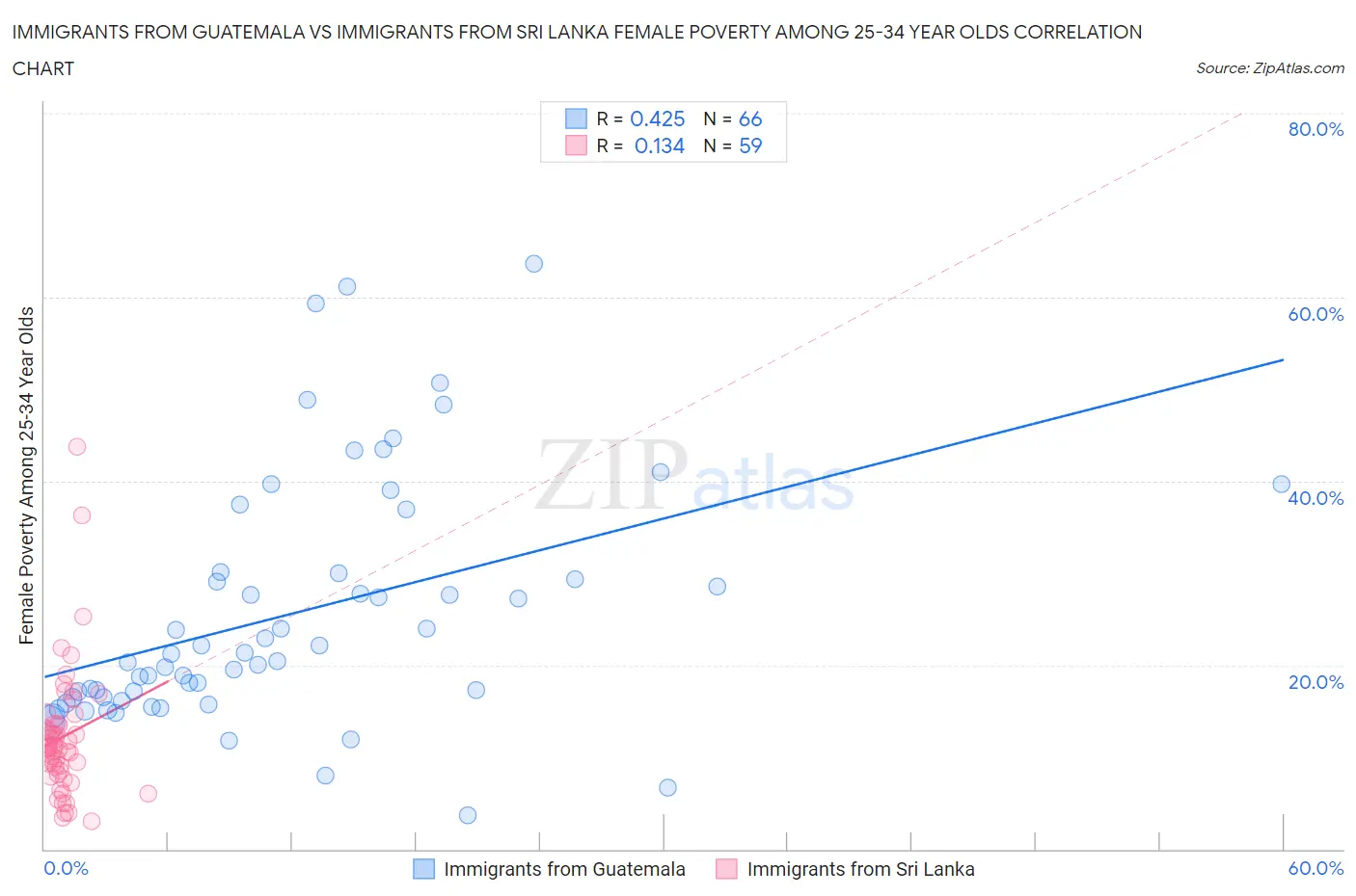 Immigrants from Guatemala vs Immigrants from Sri Lanka Female Poverty Among 25-34 Year Olds