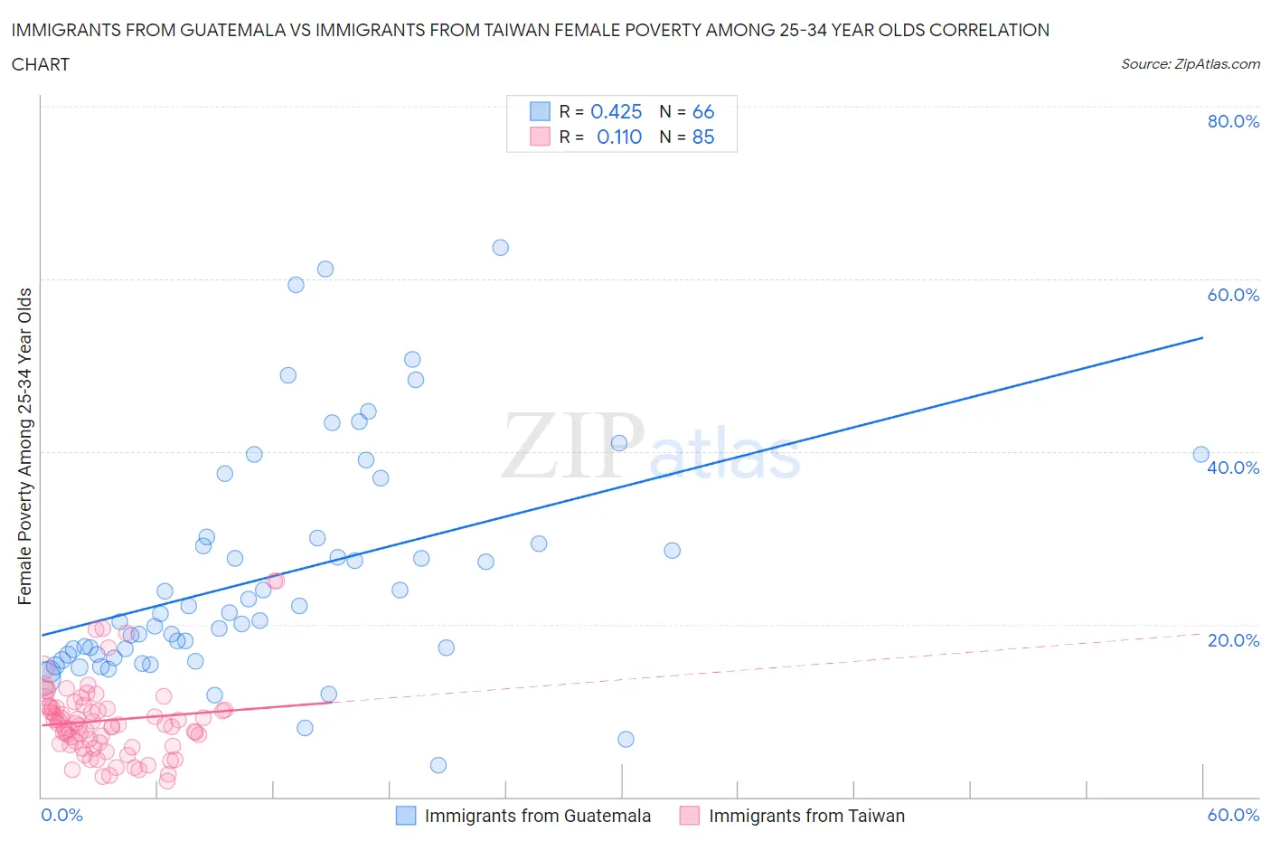 Immigrants from Guatemala vs Immigrants from Taiwan Female Poverty Among 25-34 Year Olds