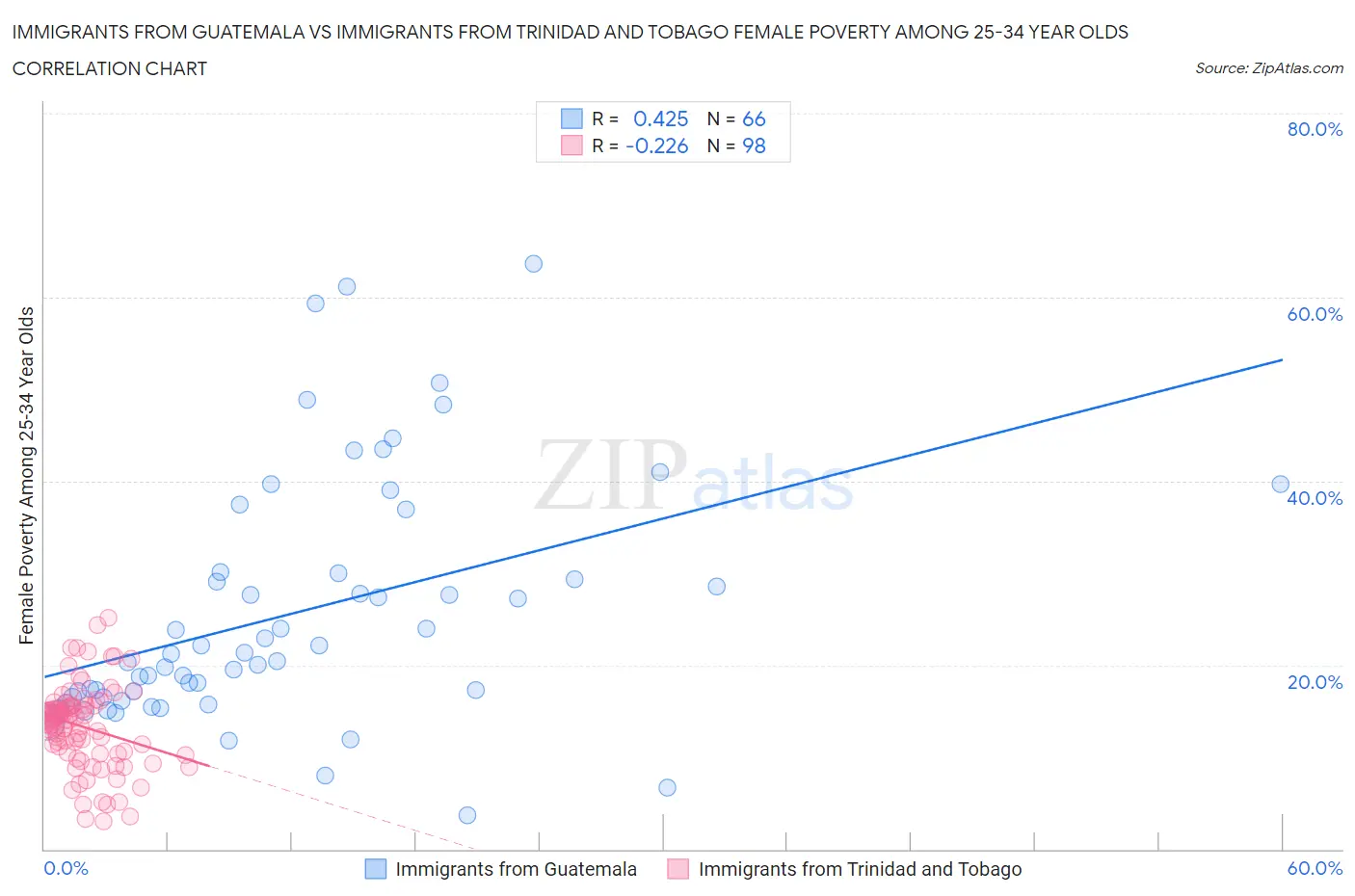 Immigrants from Guatemala vs Immigrants from Trinidad and Tobago Female Poverty Among 25-34 Year Olds