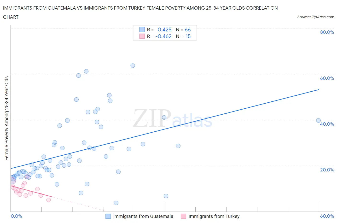 Immigrants from Guatemala vs Immigrants from Turkey Female Poverty Among 25-34 Year Olds