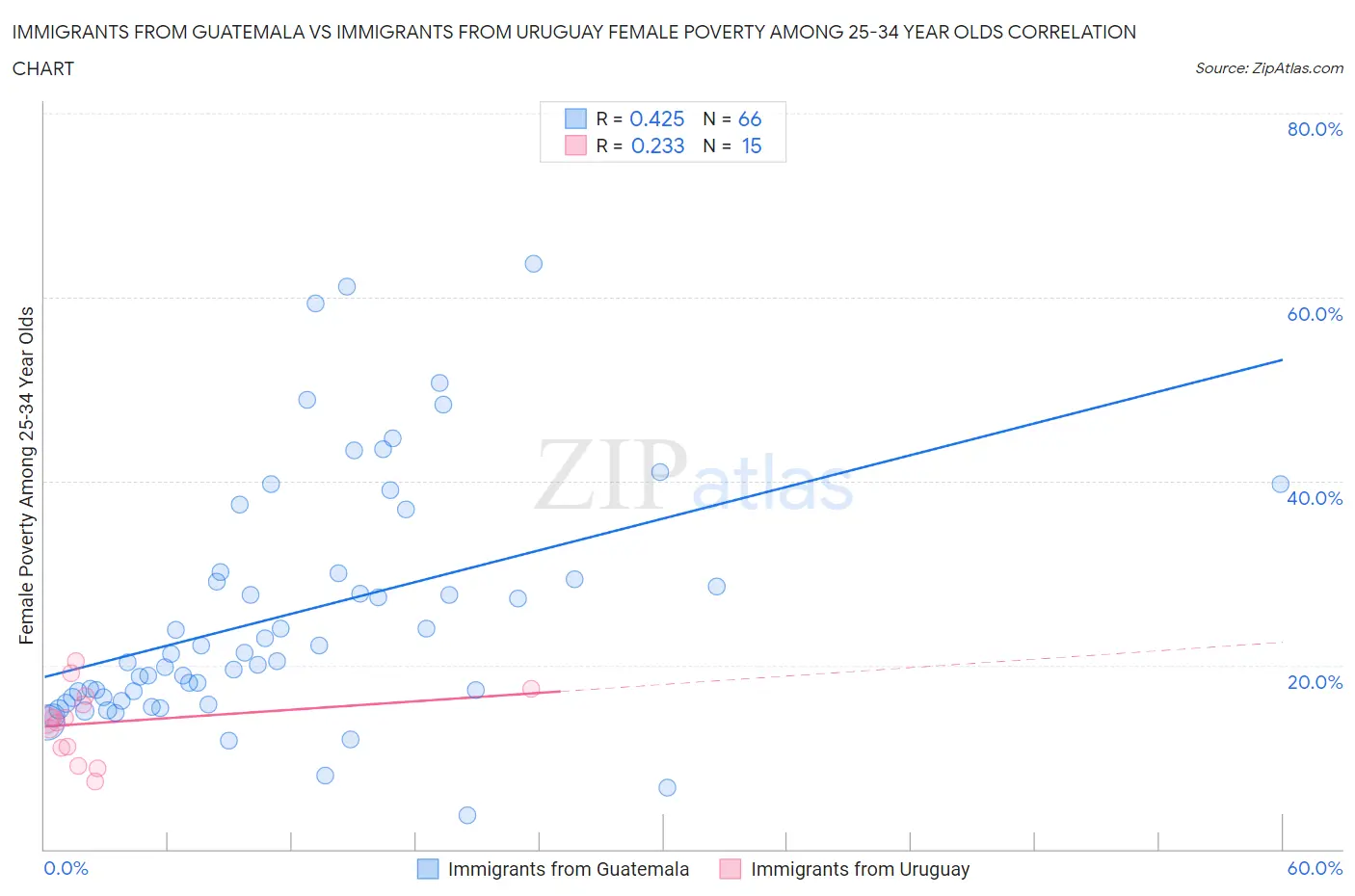 Immigrants from Guatemala vs Immigrants from Uruguay Female Poverty Among 25-34 Year Olds