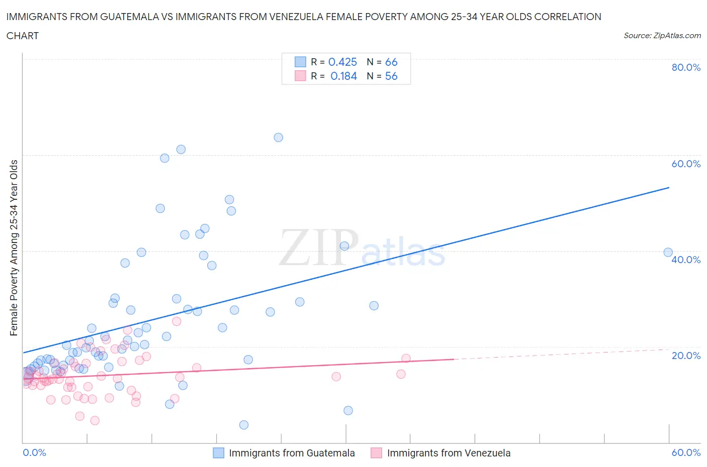 Immigrants from Guatemala vs Immigrants from Venezuela Female Poverty Among 25-34 Year Olds