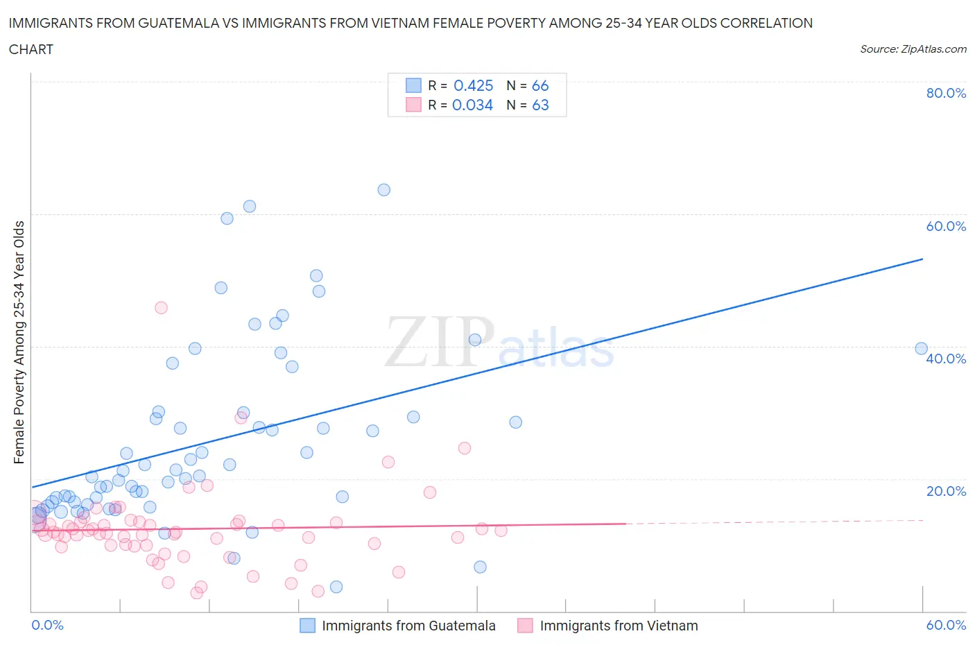 Immigrants from Guatemala vs Immigrants from Vietnam Female Poverty Among 25-34 Year Olds