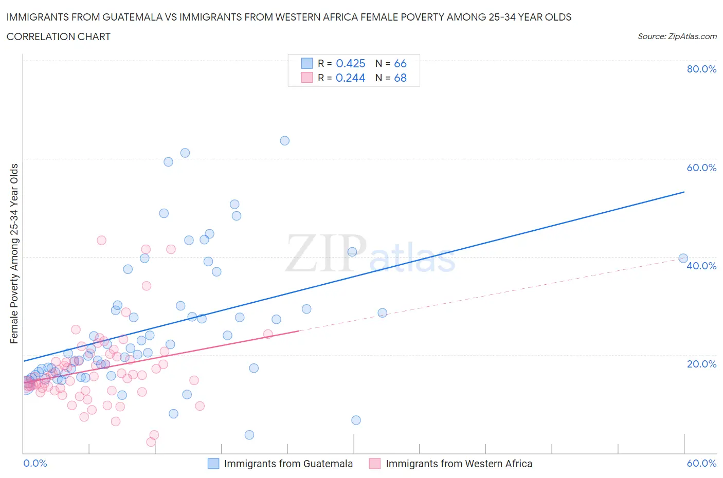 Immigrants from Guatemala vs Immigrants from Western Africa Female Poverty Among 25-34 Year Olds